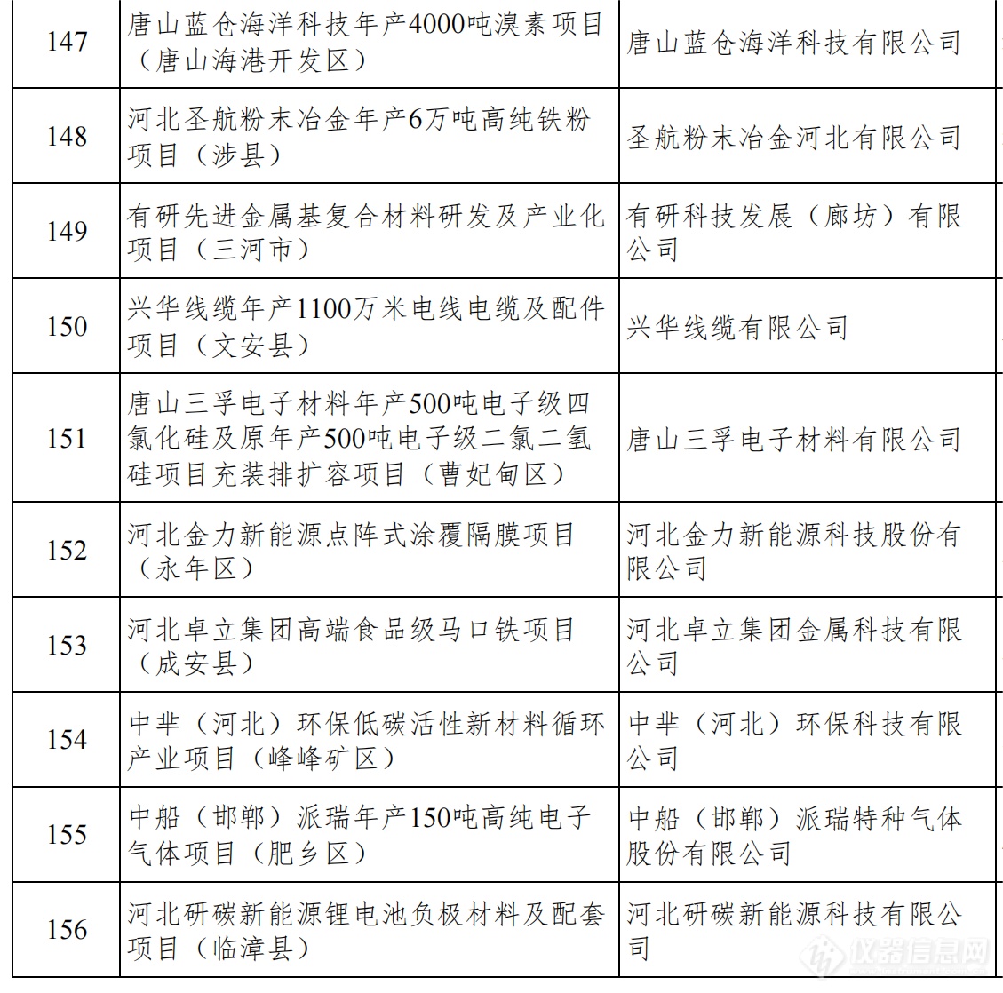 总投资1.38万亿！河北发布2024年省重点建设项目名单，仪器设备受关注