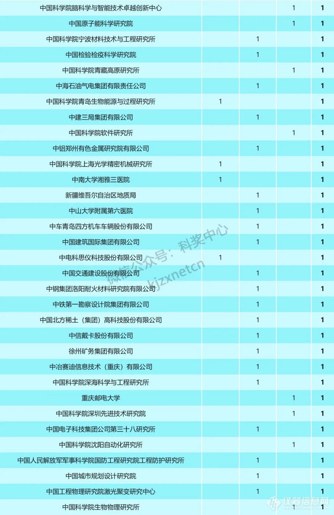 重磅！2023年国家科技奖受理项目第一完成单位统计，清华浙大上交排前三