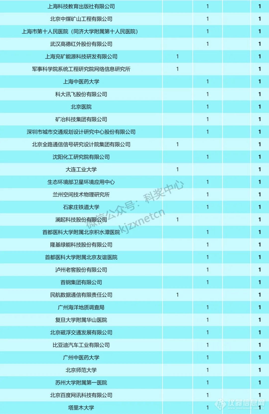 重磅！2023年国家科技奖受理项目第一完成单位统计，清华浙大上交排前三