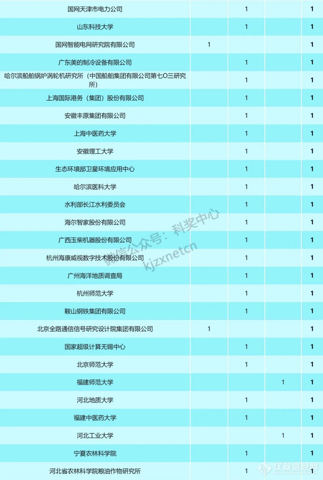 重磅！2023年国家科技奖受理项目第一完成单位统计，清华浙大上交排前三