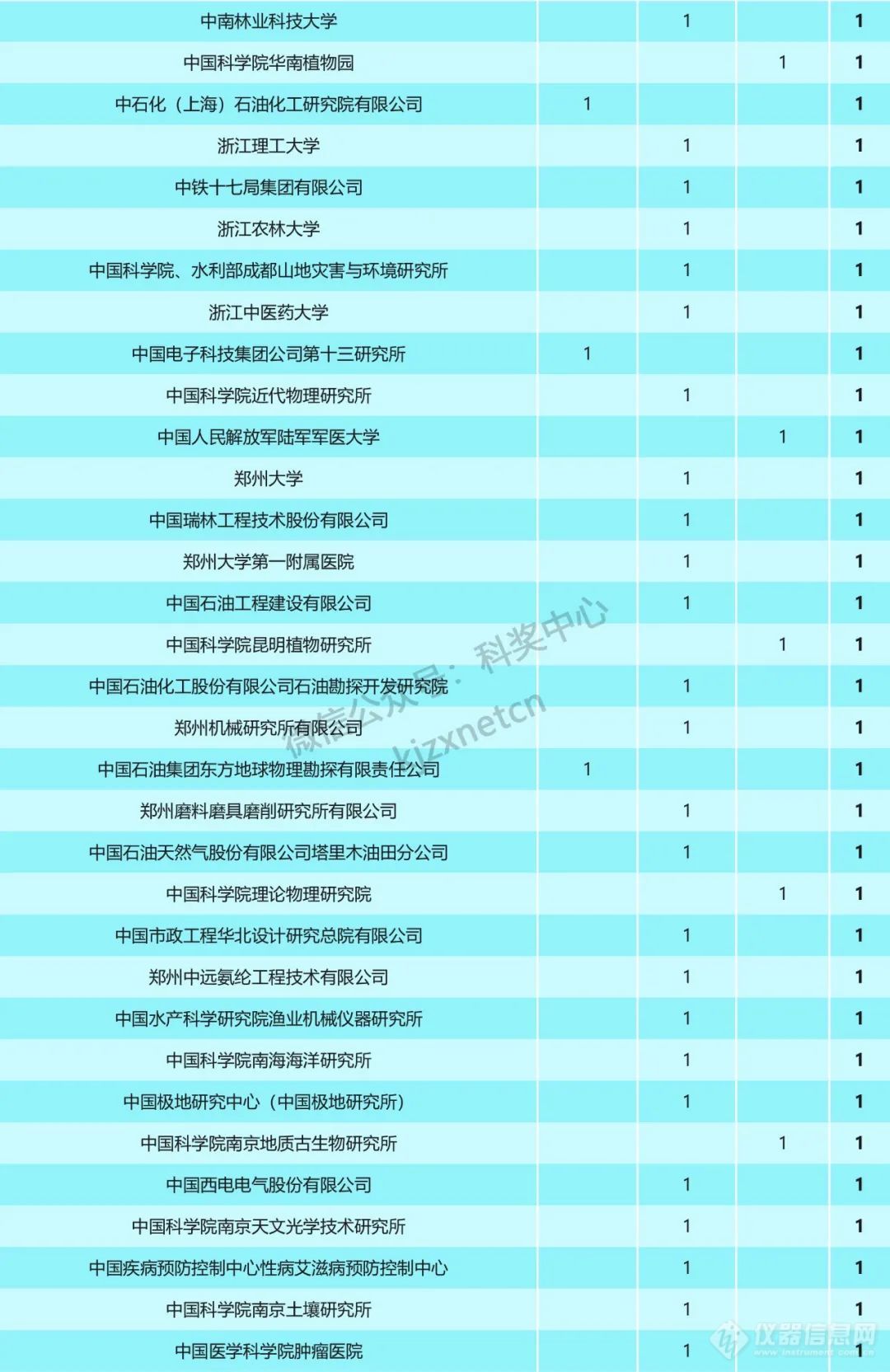 重磅！2023年国家科技奖受理项目第一完成单位统计，清华浙大上交排前三