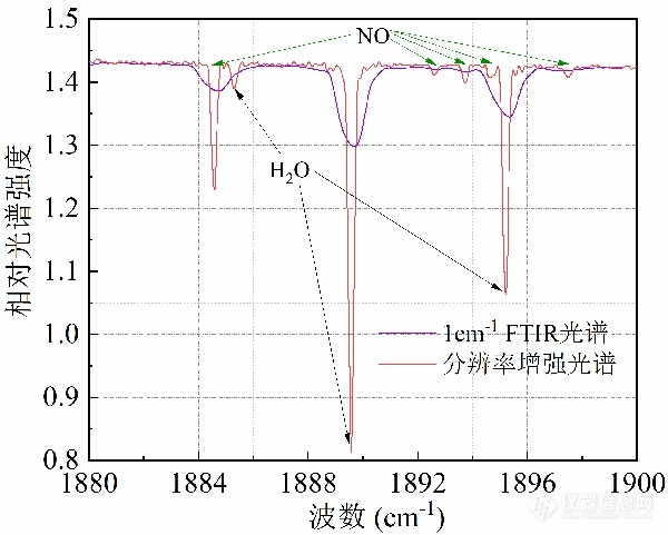 安光所在FTIR红外光谱分辨率增强研究方面取得新突破