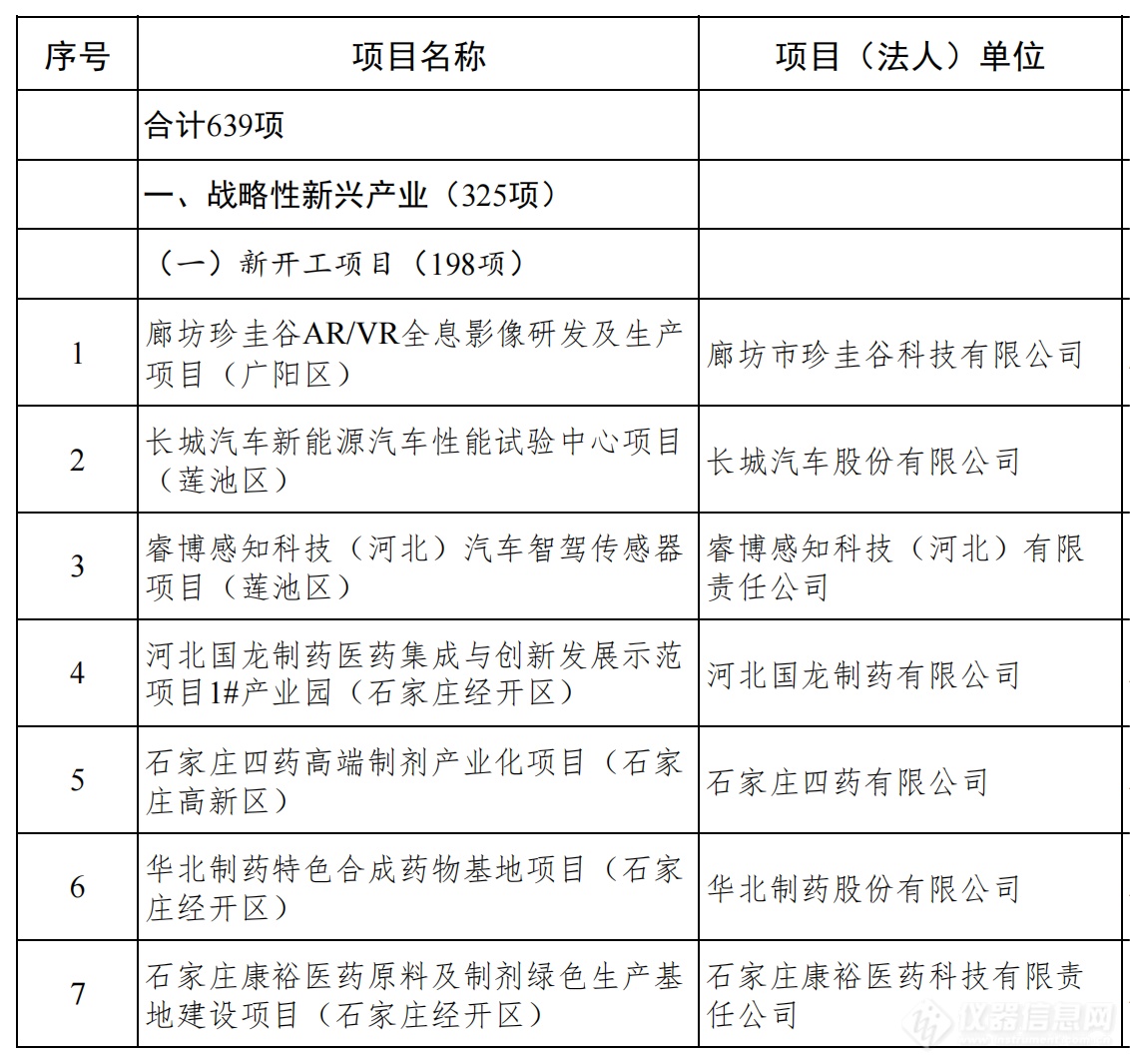 总投资1.38万亿！河北发布2024年省重点建设项目名单，仪器设备受关注