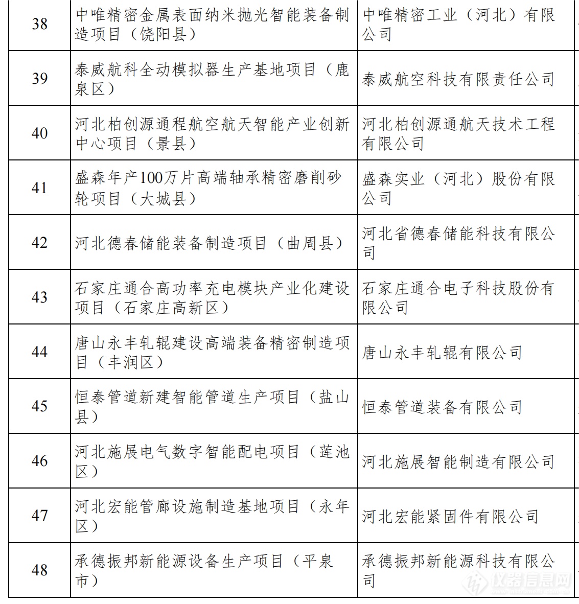 总投资1.38万亿！河北发布2024年省重点建设项目名单，仪器设备受关注