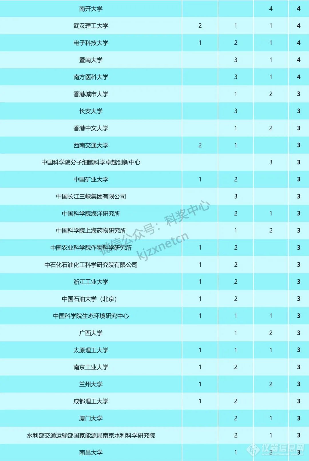 重磅！2023年国家科技奖受理项目第一完成单位统计，清华浙大上交排前三