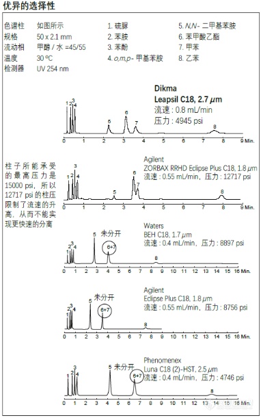 Leapsil色谱柱选择性