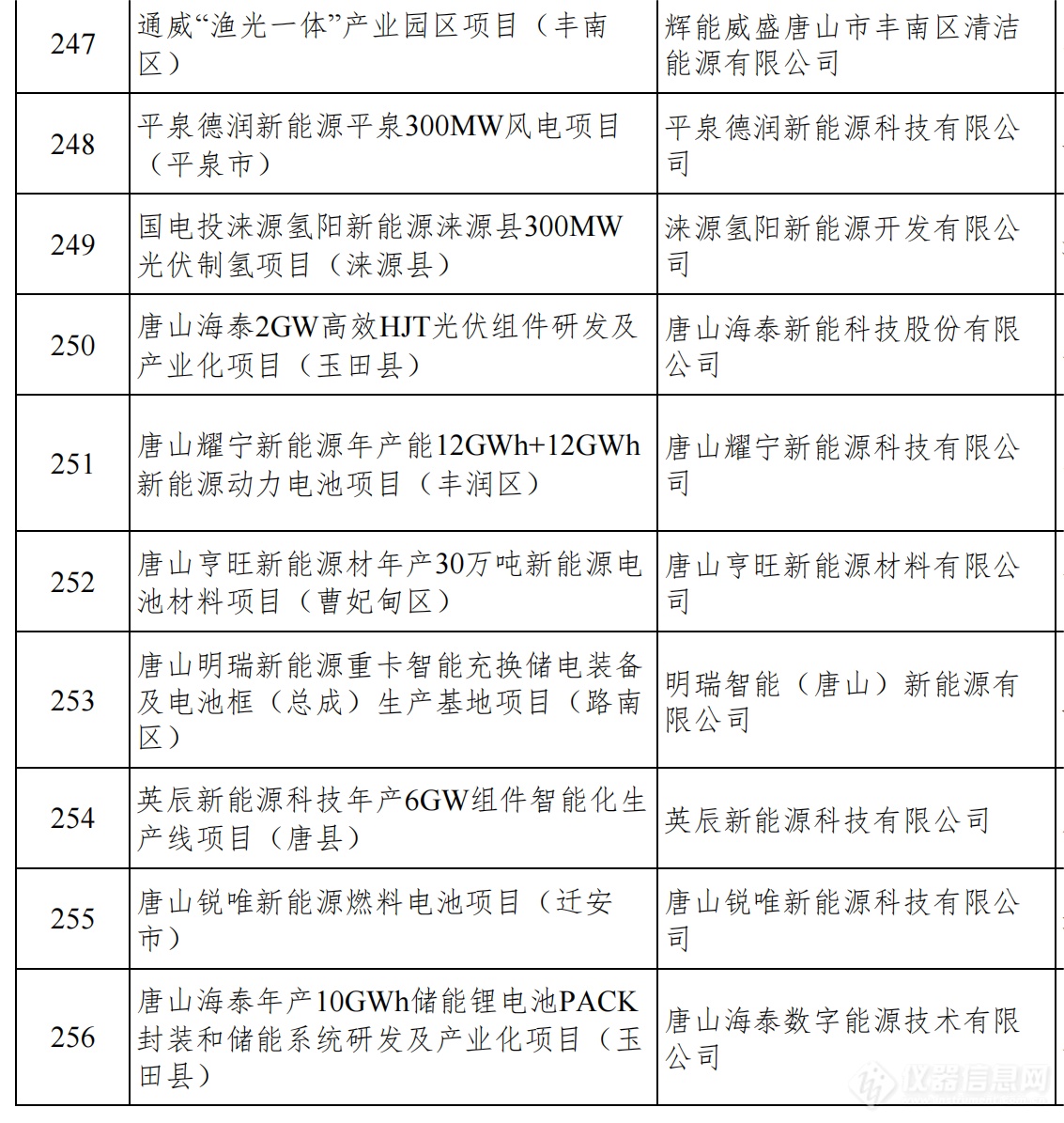 总投资1.38万亿！河北发布2024年省重点建设项目名单，仪器设备受关注