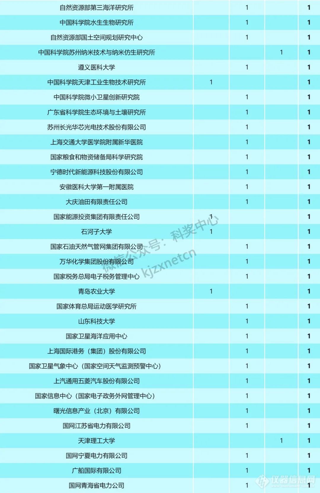 重磅！2023年国家科技奖受理项目第一完成单位统计，清华浙大上交排前三