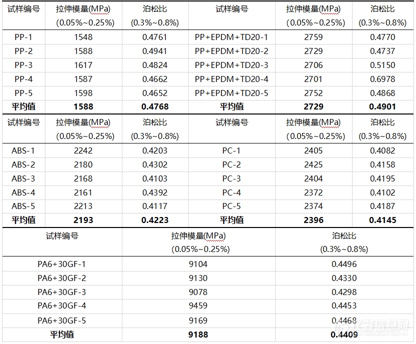 塑料拉伸模量及泊松比试验