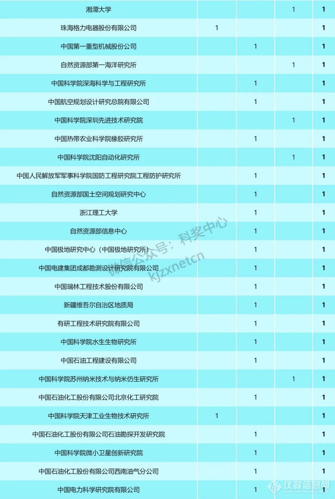 重磅！2023年国家科技奖受理项目第一完成单位统计，清华浙大上交排前三