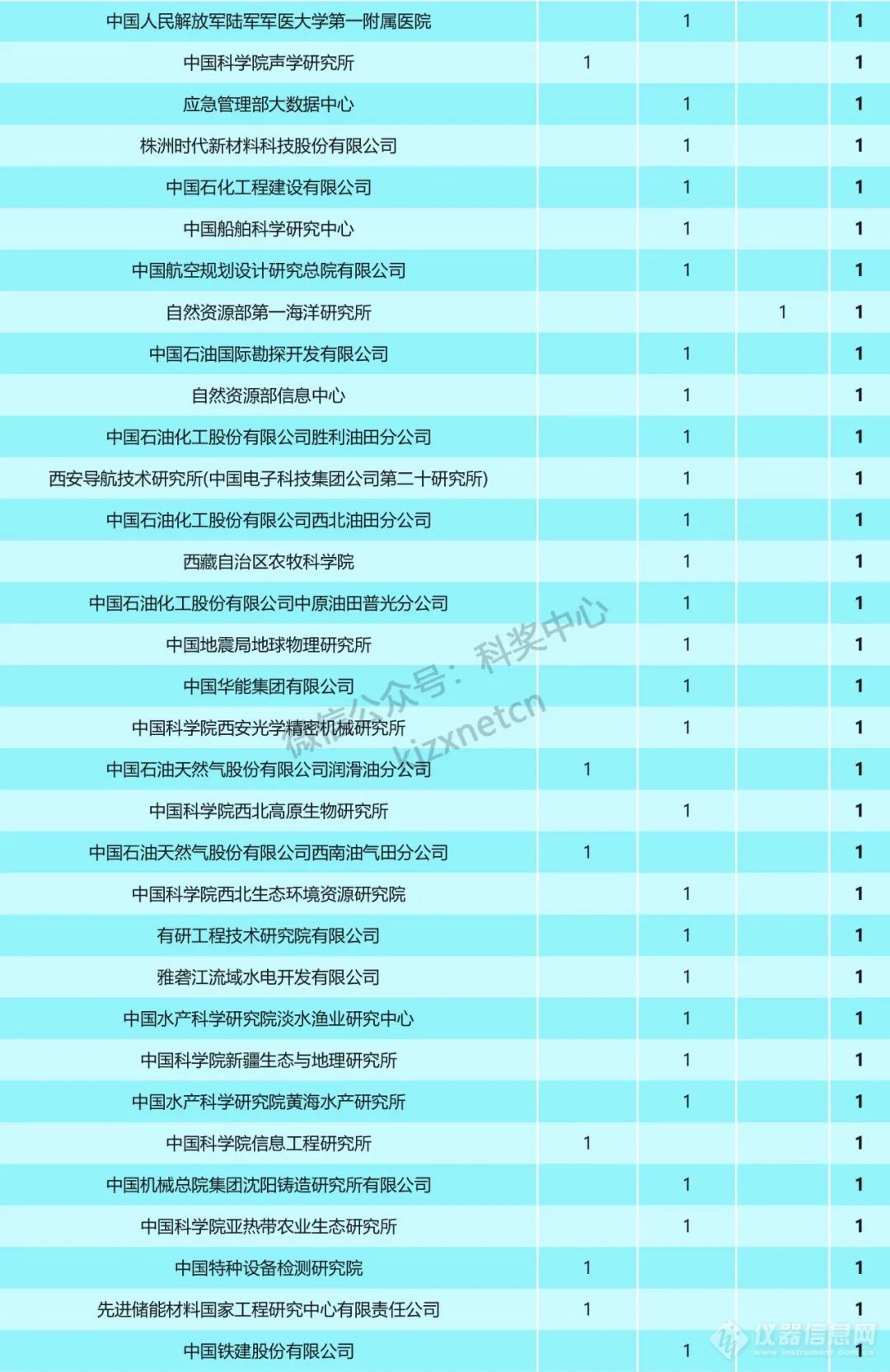 重磅！2023年国家科技奖受理项目第一完成单位统计，清华浙大上交排前三