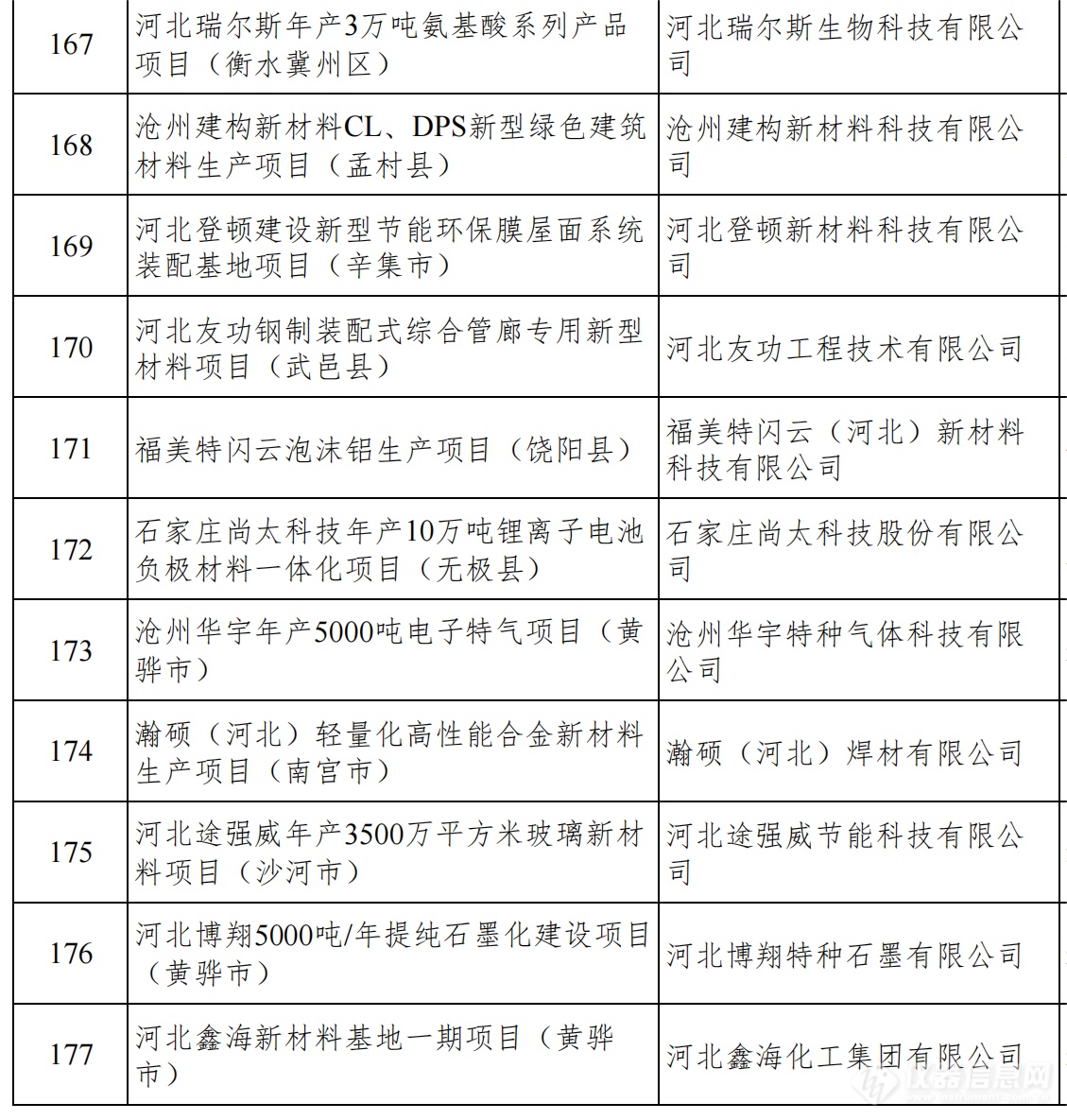 总投资1.38万亿！河北发布2024年省重点建设项目名单，仪器设备受关注