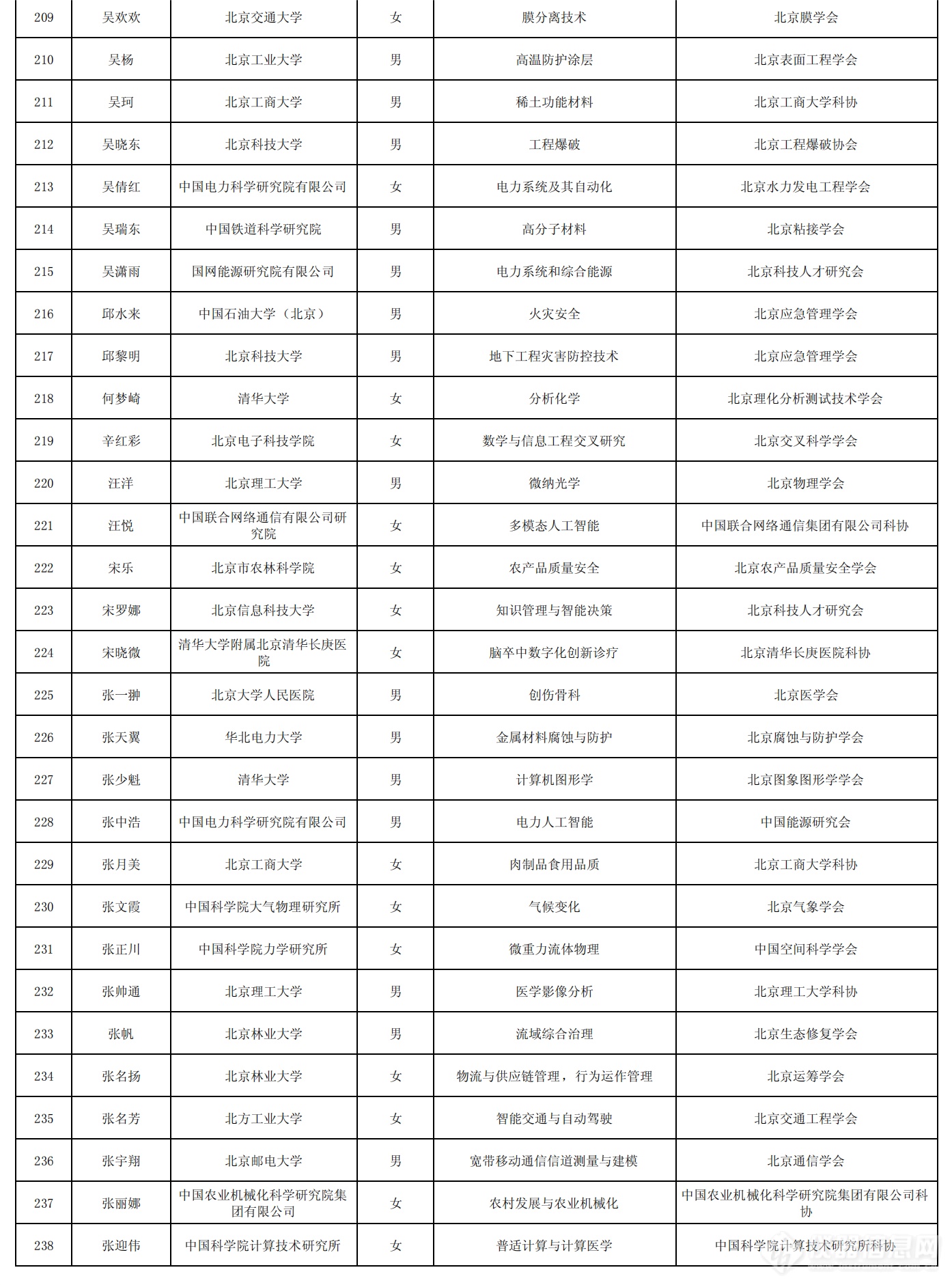 北京市科协2024-2026年度青年人才托举工程拟入选者名单_07.png