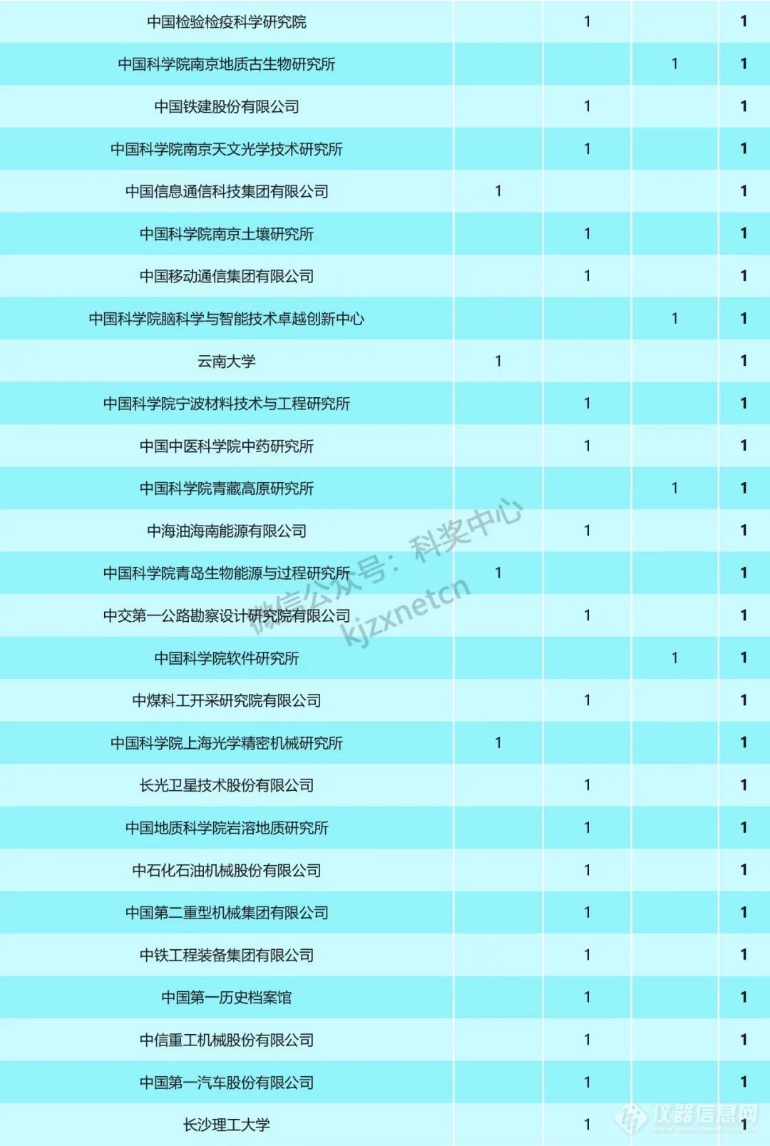 重磅！2023年国家科技奖受理项目第一完成单位统计，清华浙大上交排前三