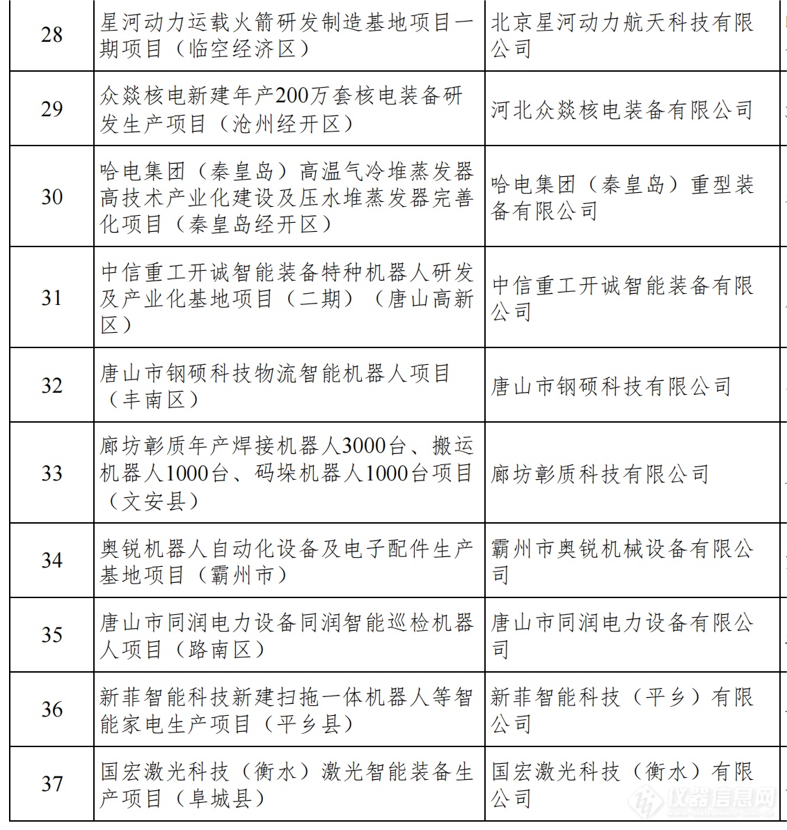 总投资1.38万亿！河北发布2024年省重点建设项目名单，仪器设备受关注