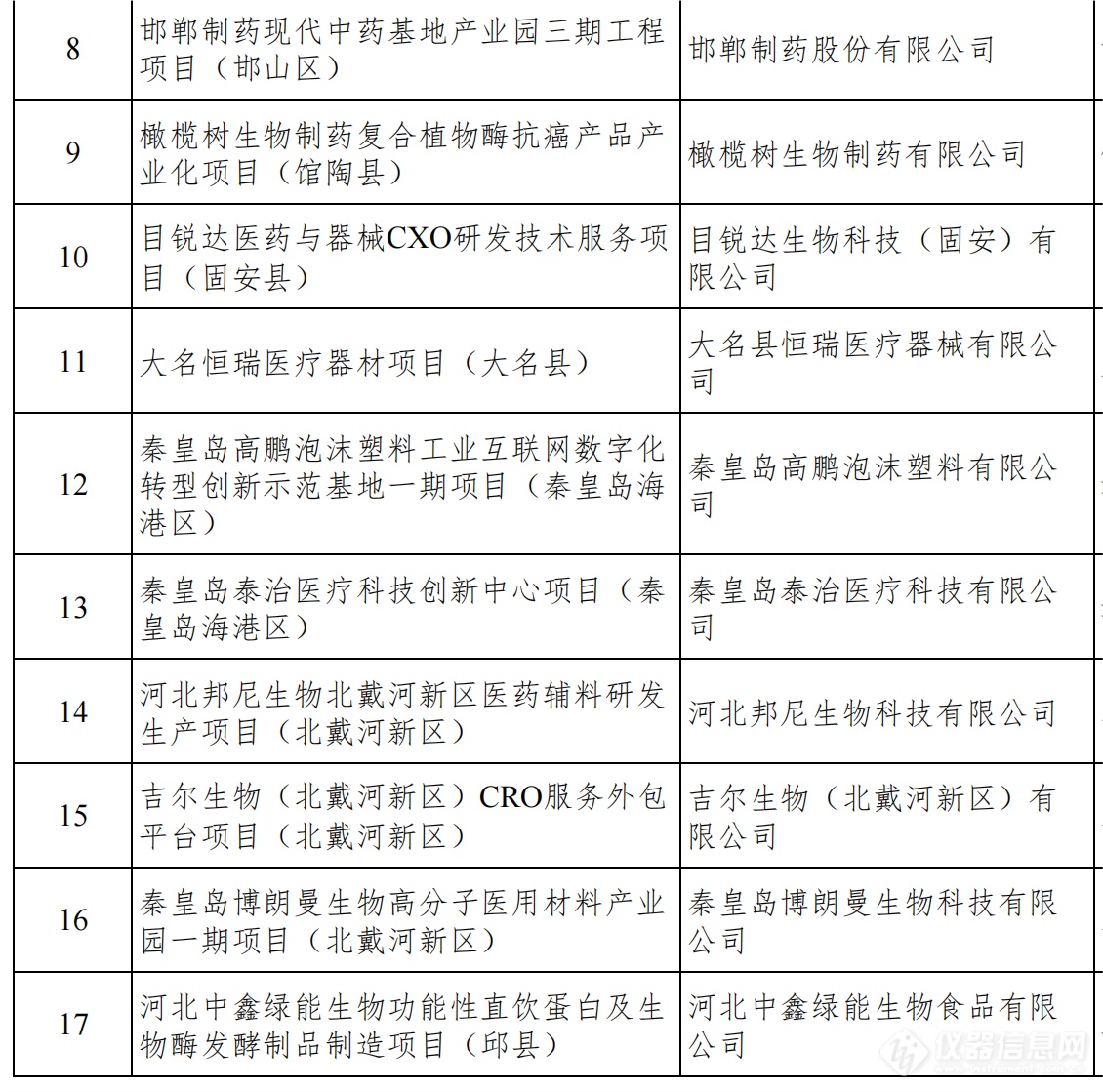 总投资1.38万亿！河北发布2024年省重点建设项目名单，仪器设备受关注