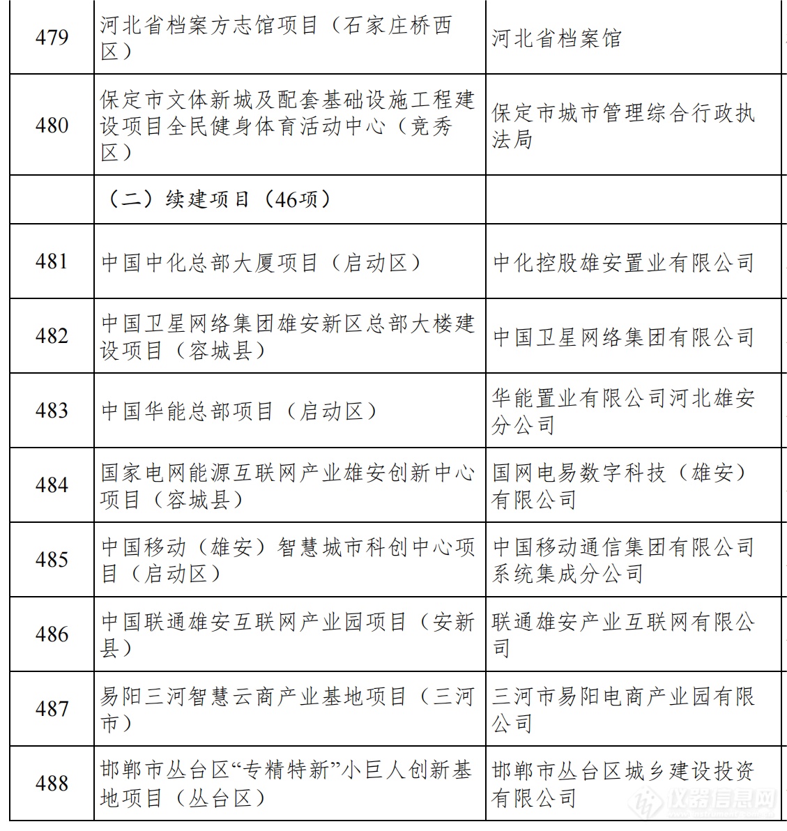 总投资1.38万亿！河北发布2024年省重点建设项目名单，仪器设备受关注