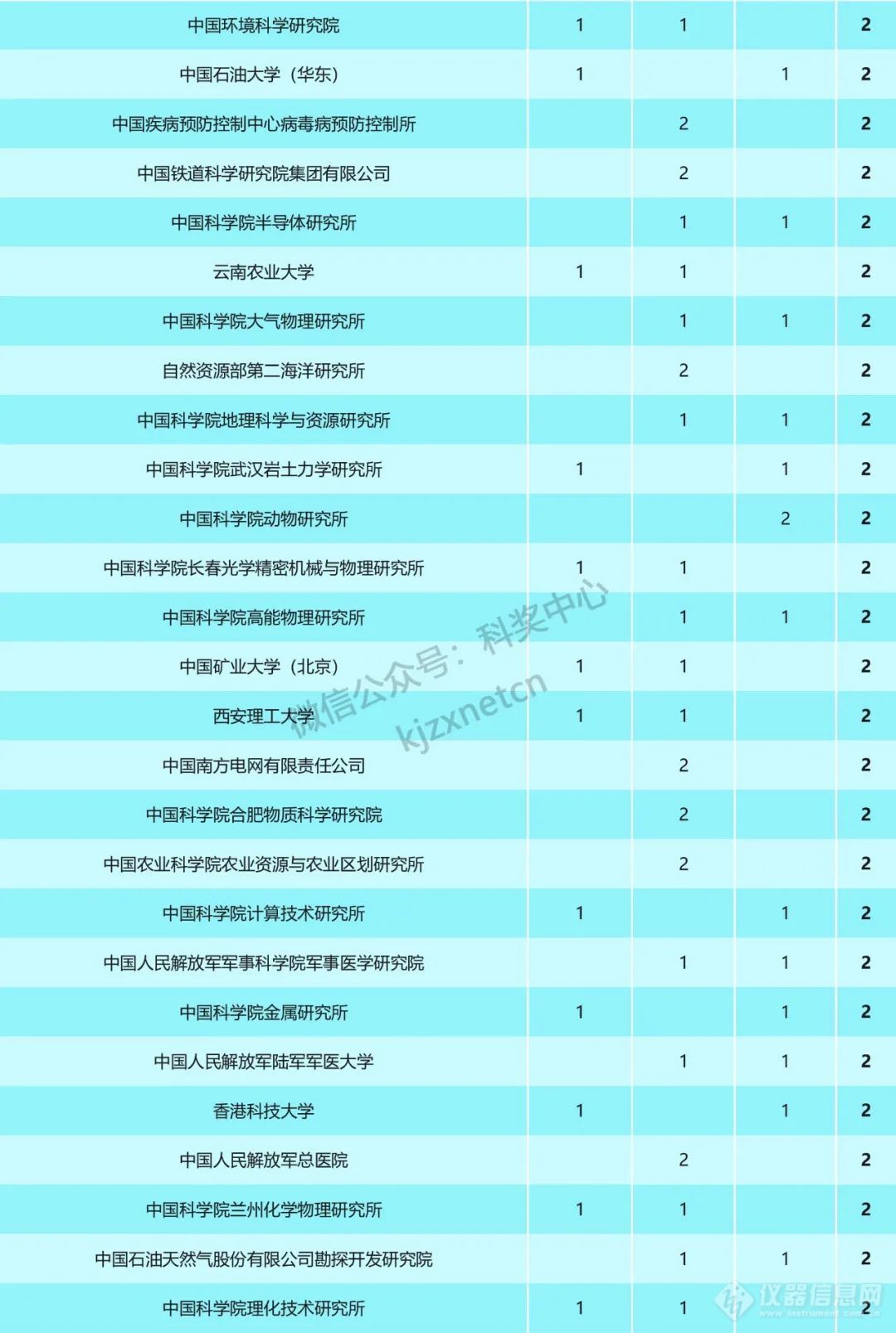 重磅！2023年国家科技奖受理项目第一完成单位统计，清华浙大上交排前三