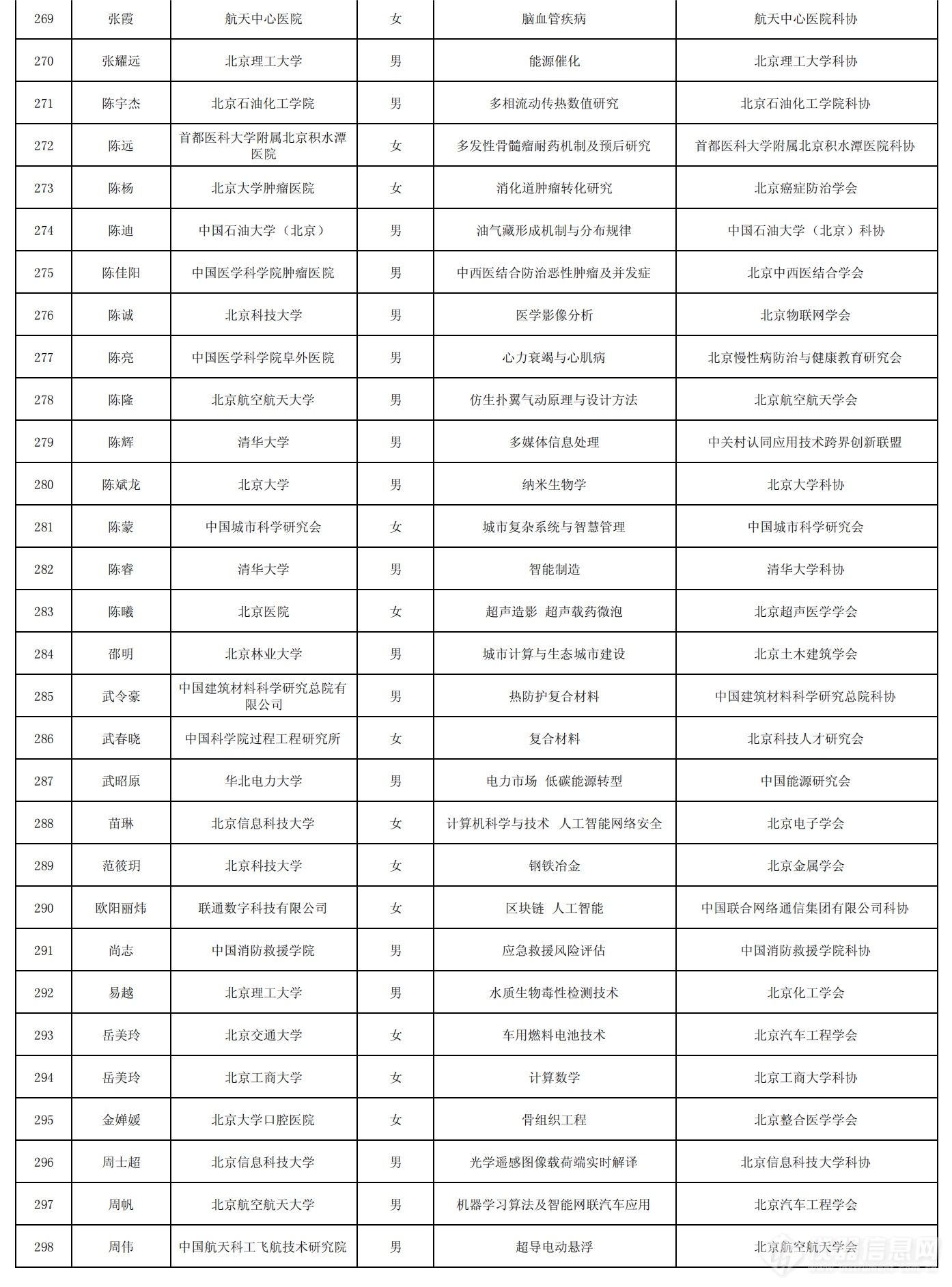 北京市科协2024-2026年度青年人才托举工程拟入选者名单_09.png