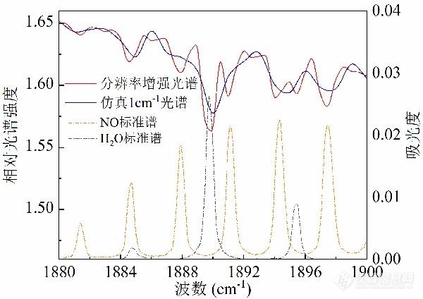 安光所在FTIR红外光谱分辨率增强研究方面取得新突破