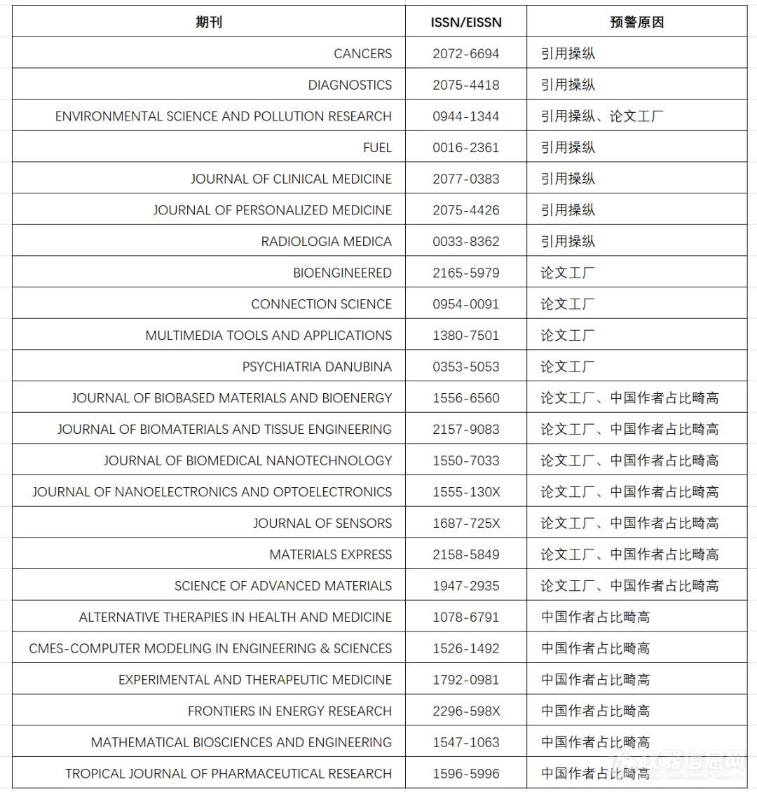 重磅！2024年《国际期刊预警名单》正式发布（附2020-2023版本）