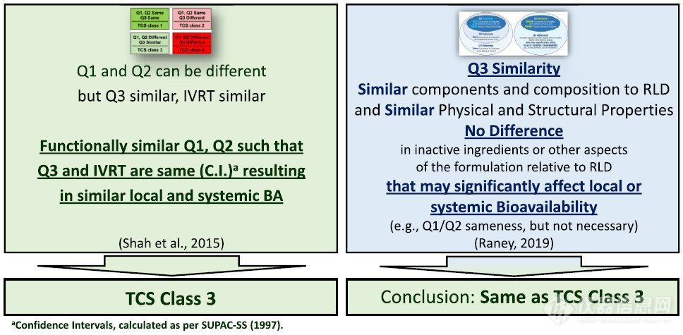 图1 TCS 3类和Q3相似概念的比较