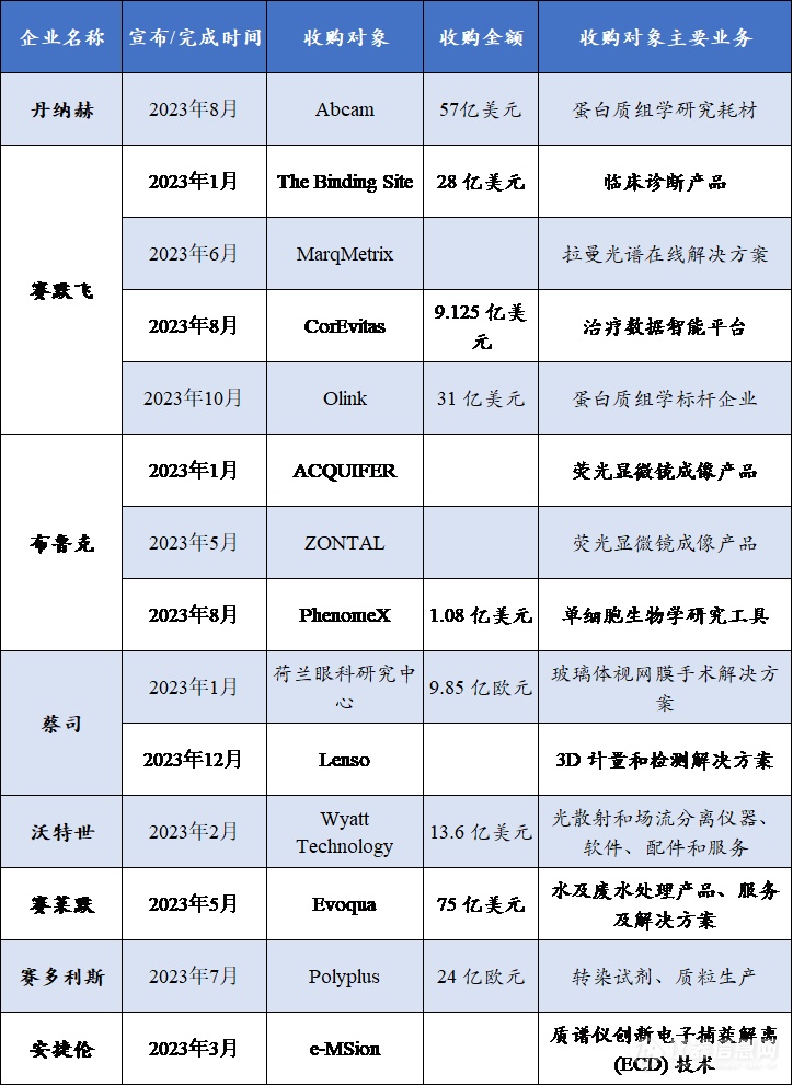 2023 年多家仪器企业巨头并购投入超 200 亿美元！