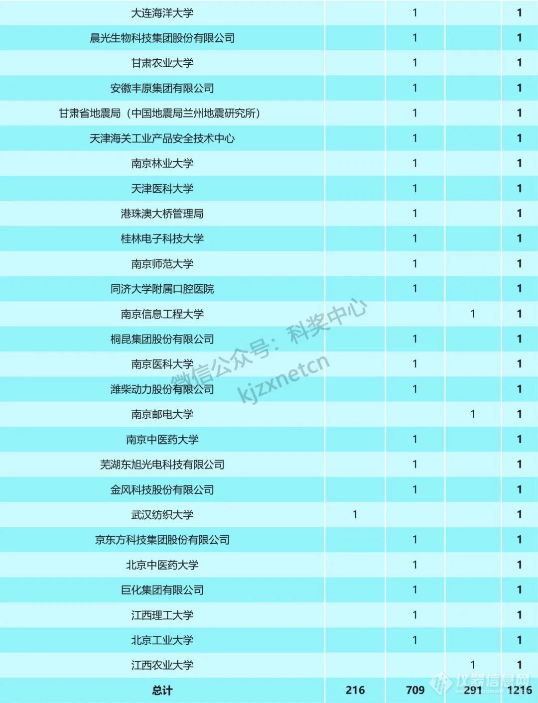 重磅！2023年国家科技奖受理项目第一完成单位统计，清华浙大上交排前三