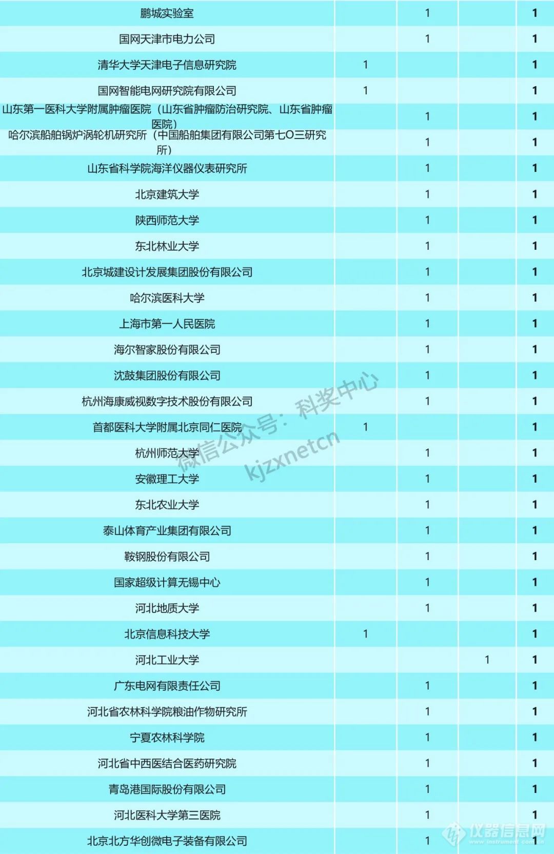 重磅！2023年国家科技奖受理项目第一完成单位统计，清华浙大上交排前三