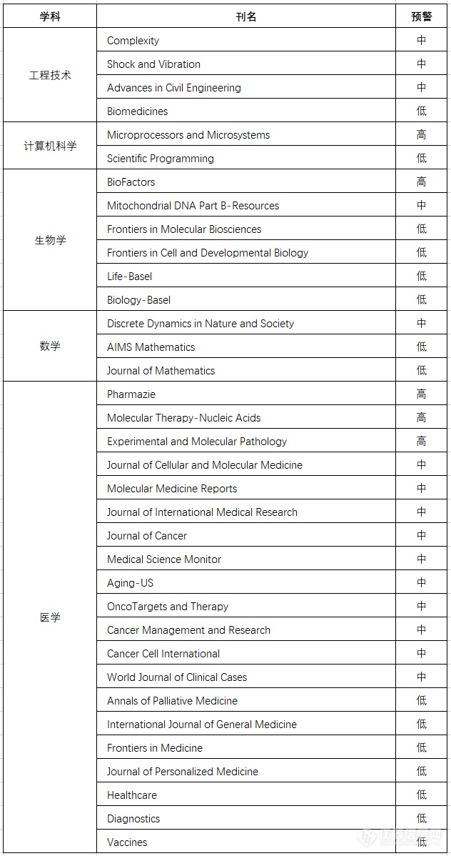 重磅！2024年《国际期刊预警名单》正式发布（附2020-2023版本）