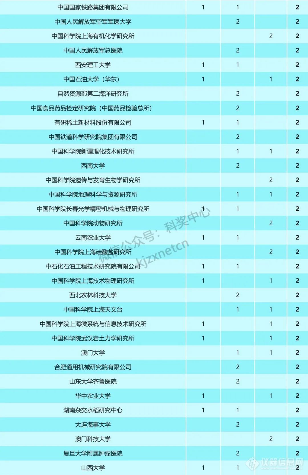 重磅！2023年国家科技奖受理项目第一完成单位统计，清华浙大上交排前三