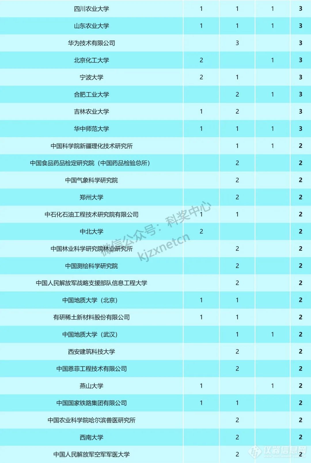 重磅！2023年国家科技奖受理项目第一完成单位统计，清华浙大上交排前三