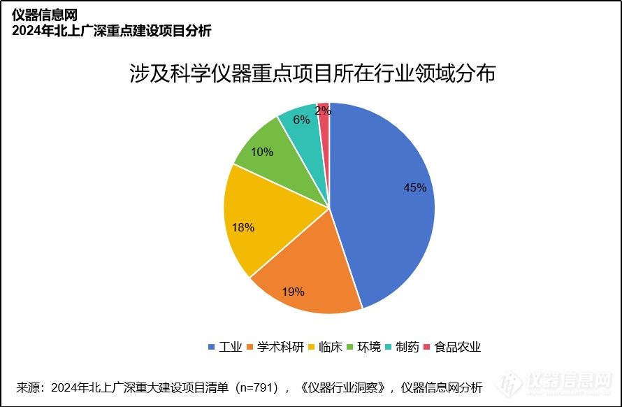 从北上广深2000+重大项目，看科学仪器企业如何掘金2024？