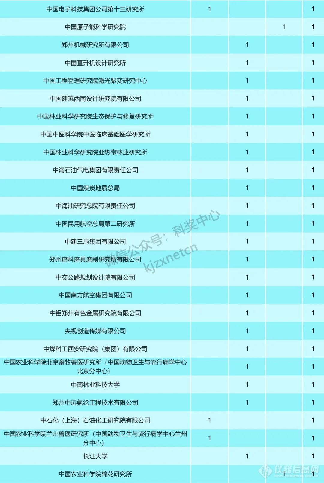 重磅！2023年国家科技奖受理项目第一完成单位统计，清华浙大上交排前三