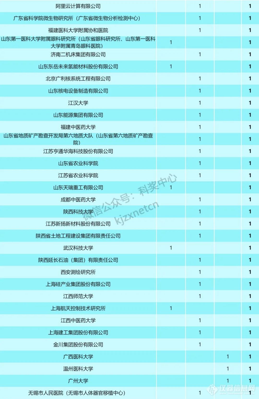 重磅！2023年国家科技奖受理项目第一完成单位统计，清华浙大上交排前三