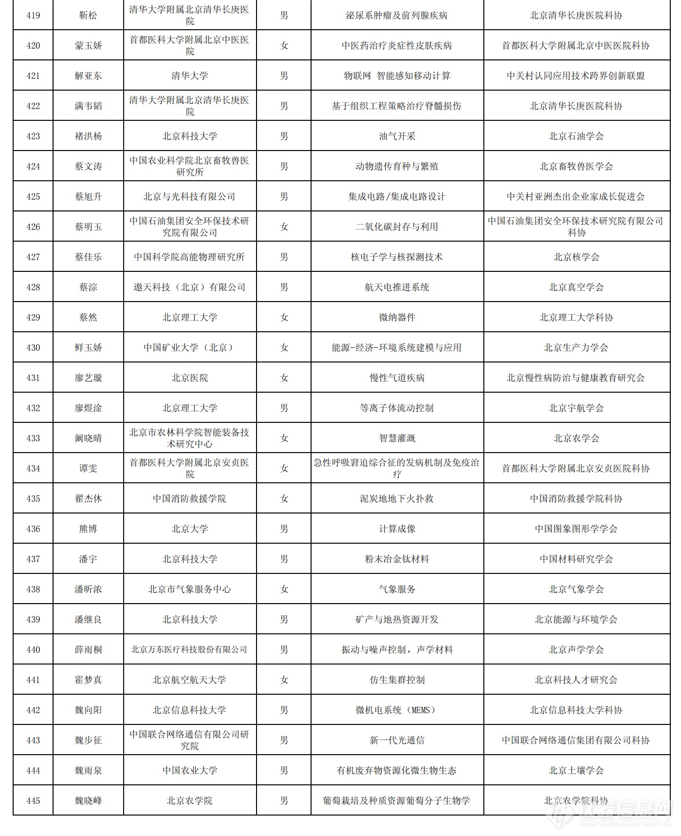 北京市科协2024-2026年度青年人才托举工程拟入选者名单_14.png