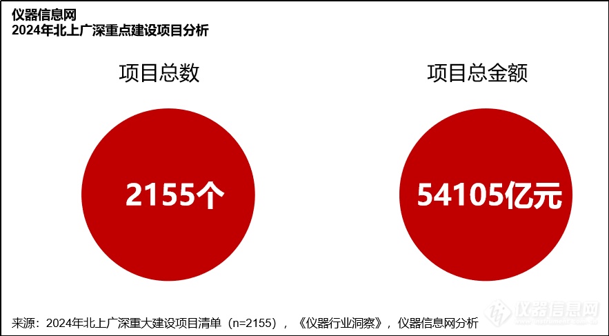 从北上广深2000+重大项目，看科学仪器企业如何掘金2024？