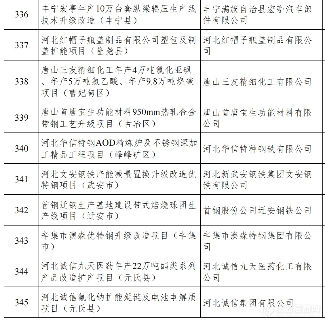 总投资1.38万亿！河北发布2024年省重点建设项目名单，仪器设备受关注