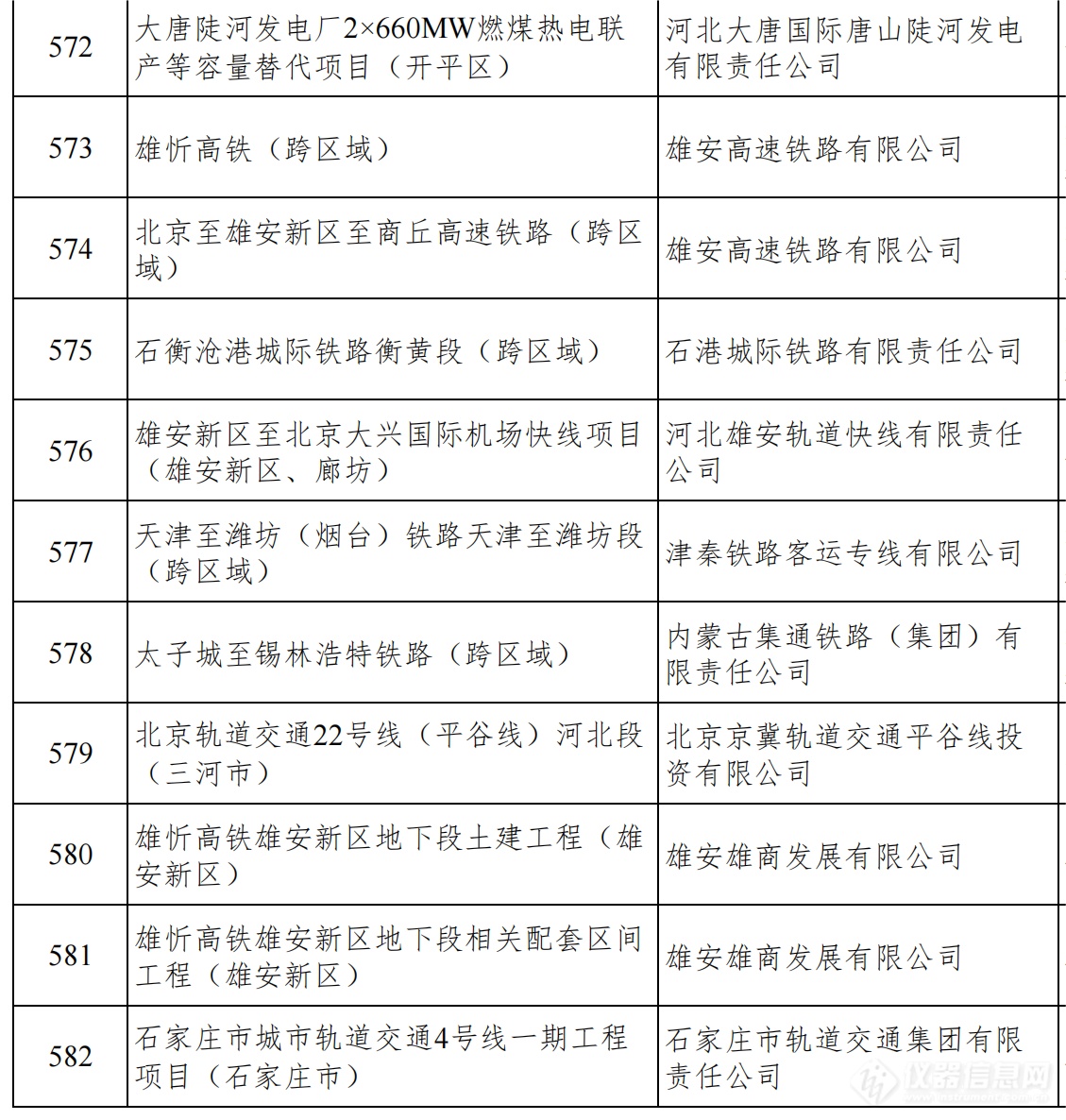 总投资1.38万亿！河北发布2024年省重点建设项目名单，仪器设备受关注