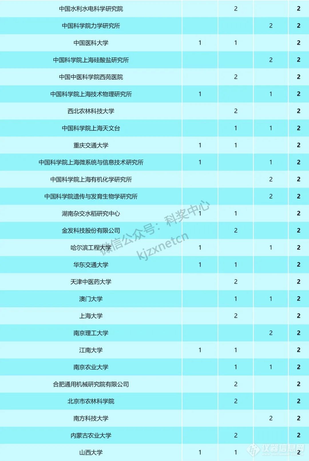 重磅！2023年国家科技奖受理项目第一完成单位统计，清华浙大上交排前三