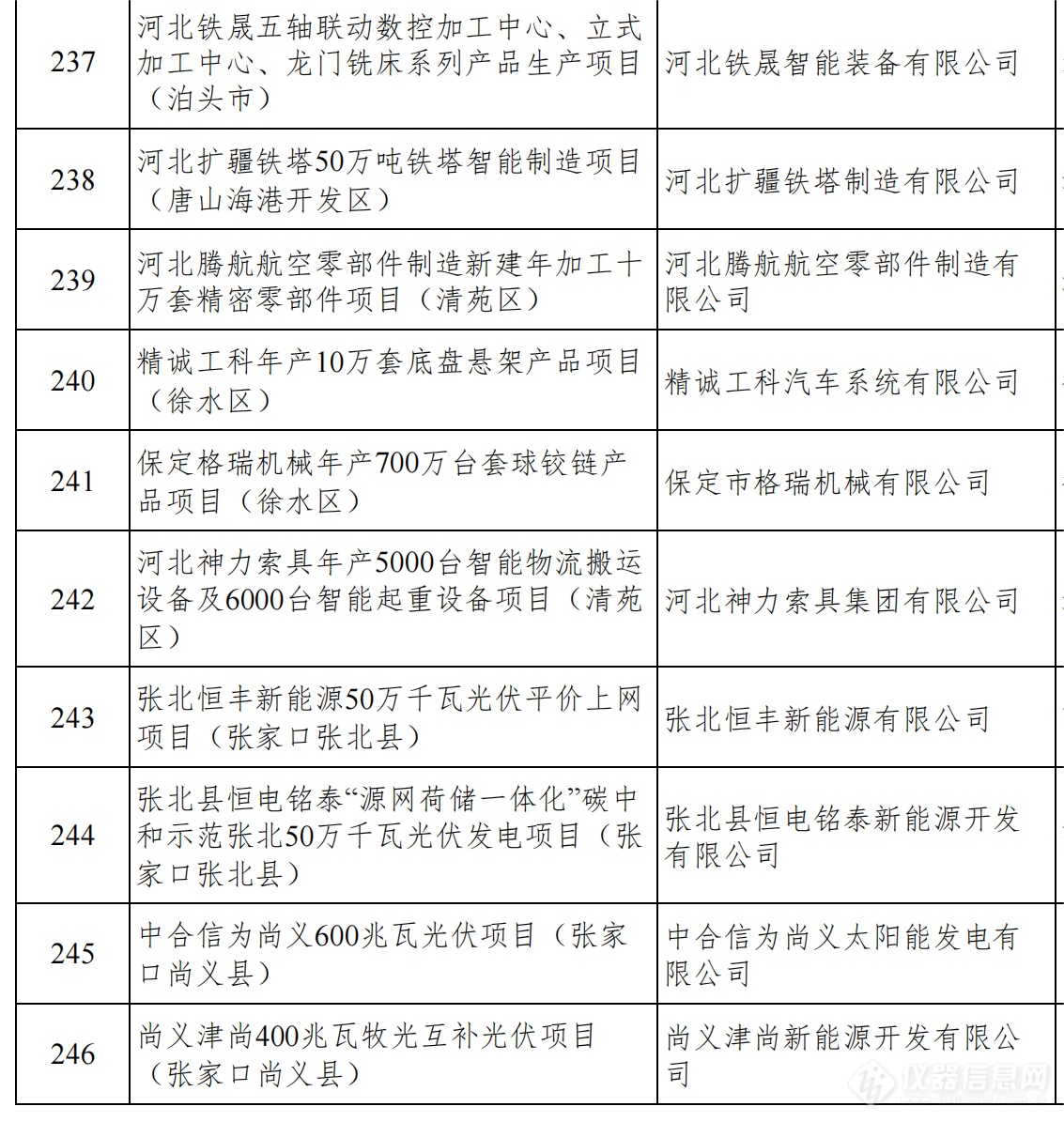 总投资1.38万亿！河北发布2024年省重点建设项目名单，仪器设备受关注