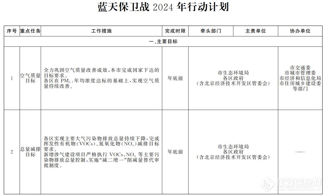 北京发布污染防治攻坚战2024年计划 涉及蓝天碧水净土等百余项重点任务