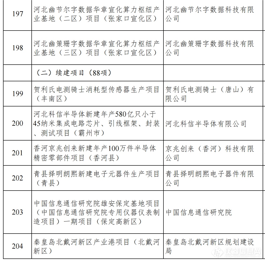 总投资1.38万亿！河北发布2024年省重点建设项目名单，仪器设备受关注