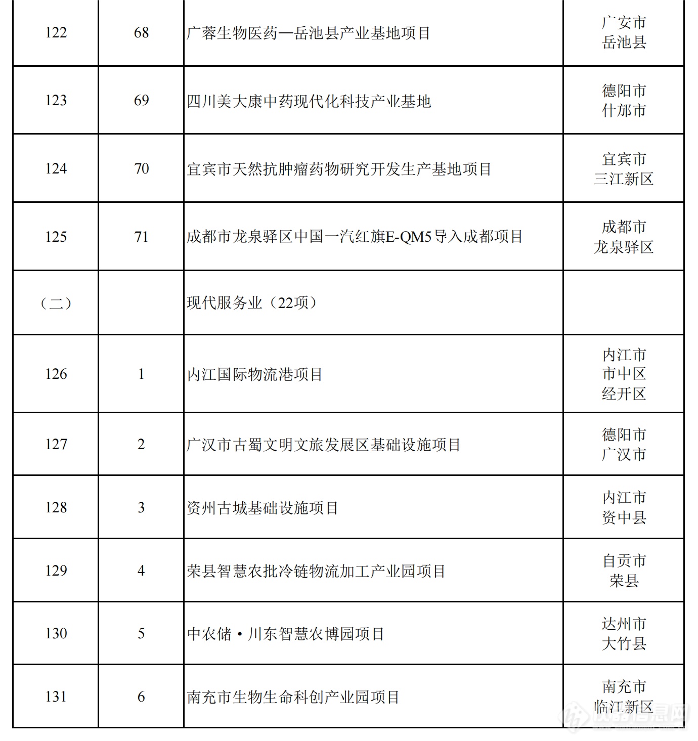 2024年四川省重点项目名单公布，一批重大科技基础设施在列