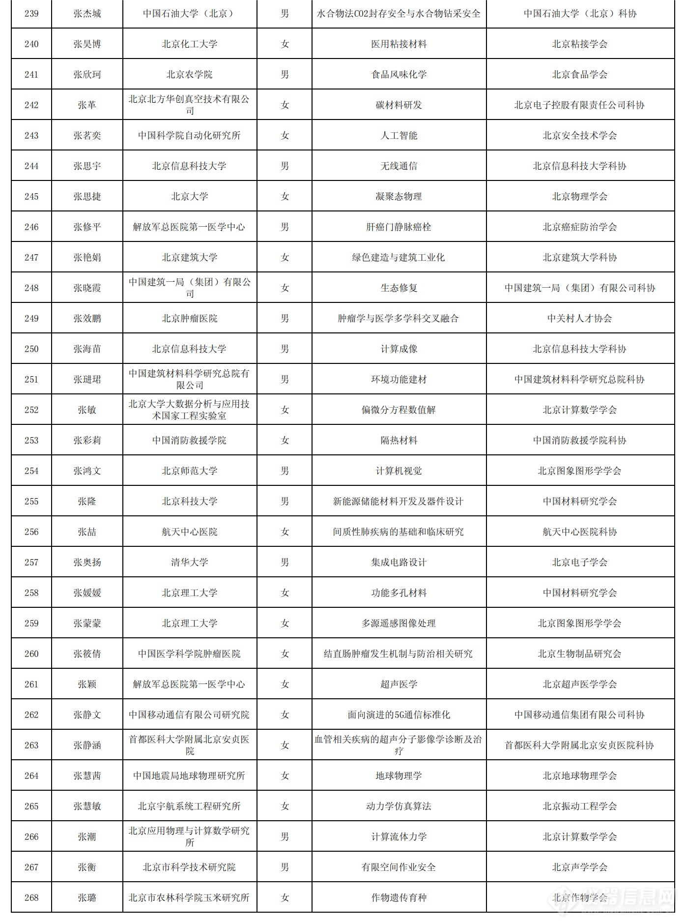 北京市科协2024-2026年度青年人才托举工程拟入选者名单_08.png