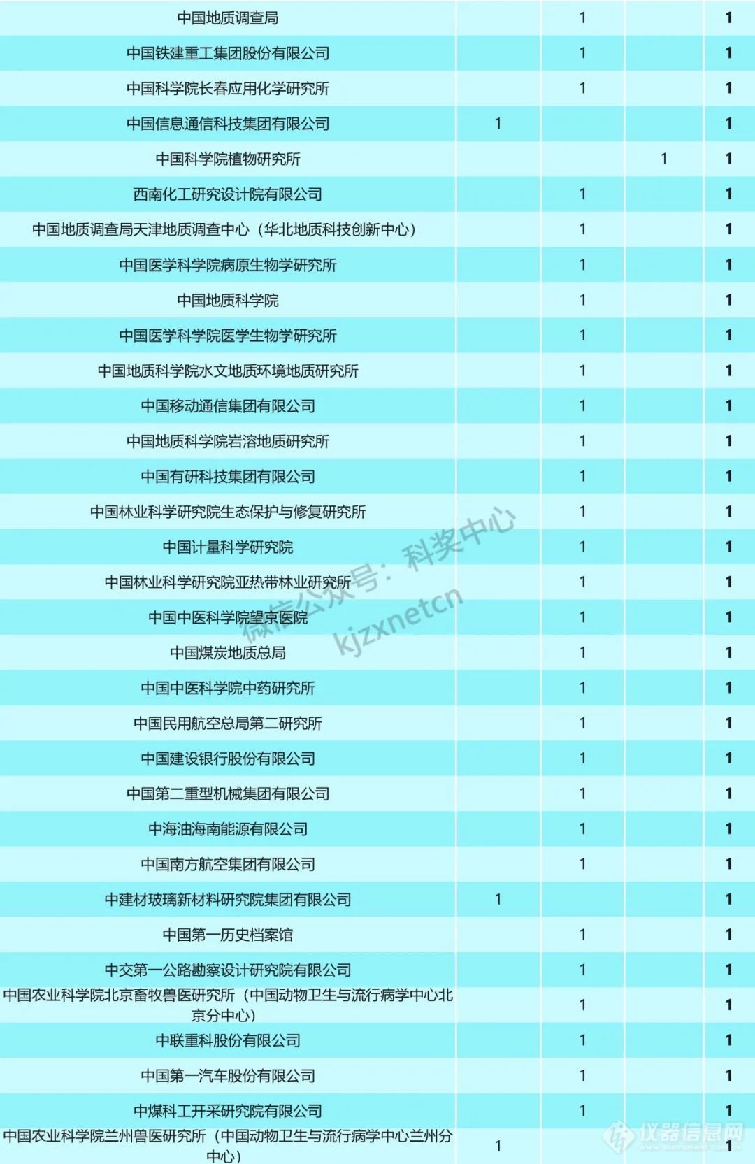 重磅！2023年国家科技奖受理项目第一完成单位统计，清华浙大上交排前三