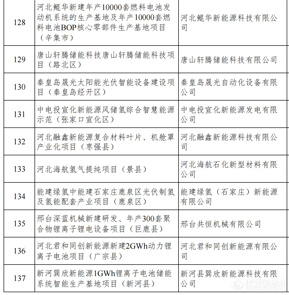 总投资1.38万亿！河北发布2024年省重点建设项目名单，仪器设备受关注