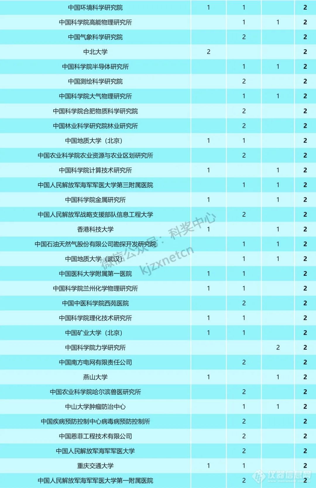 重磅！2023年国家科技奖受理项目第一完成单位统计，清华浙大上交排前三