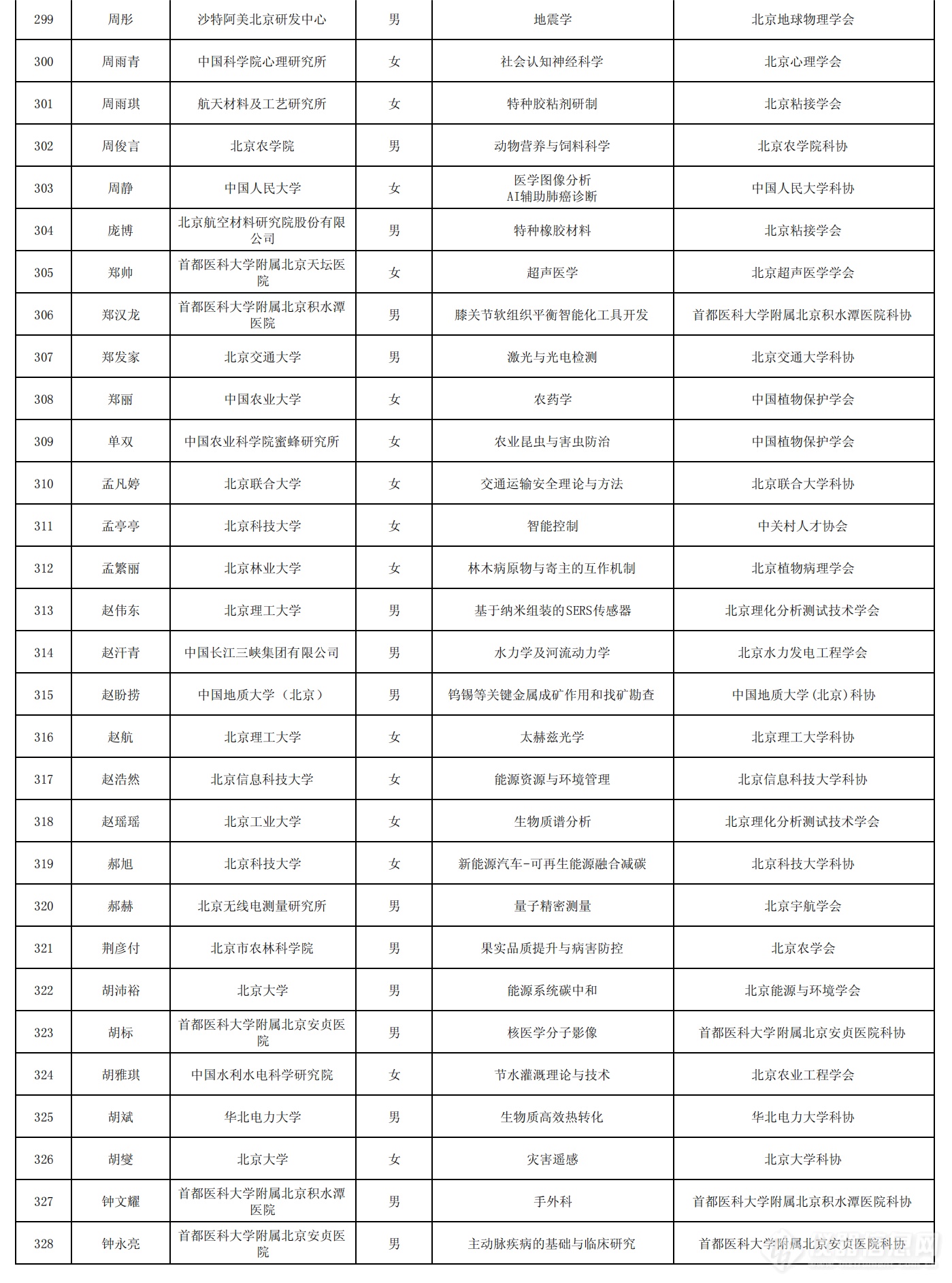 北京市科协2024-2026年度青年人才托举工程拟入选者名单_10.png