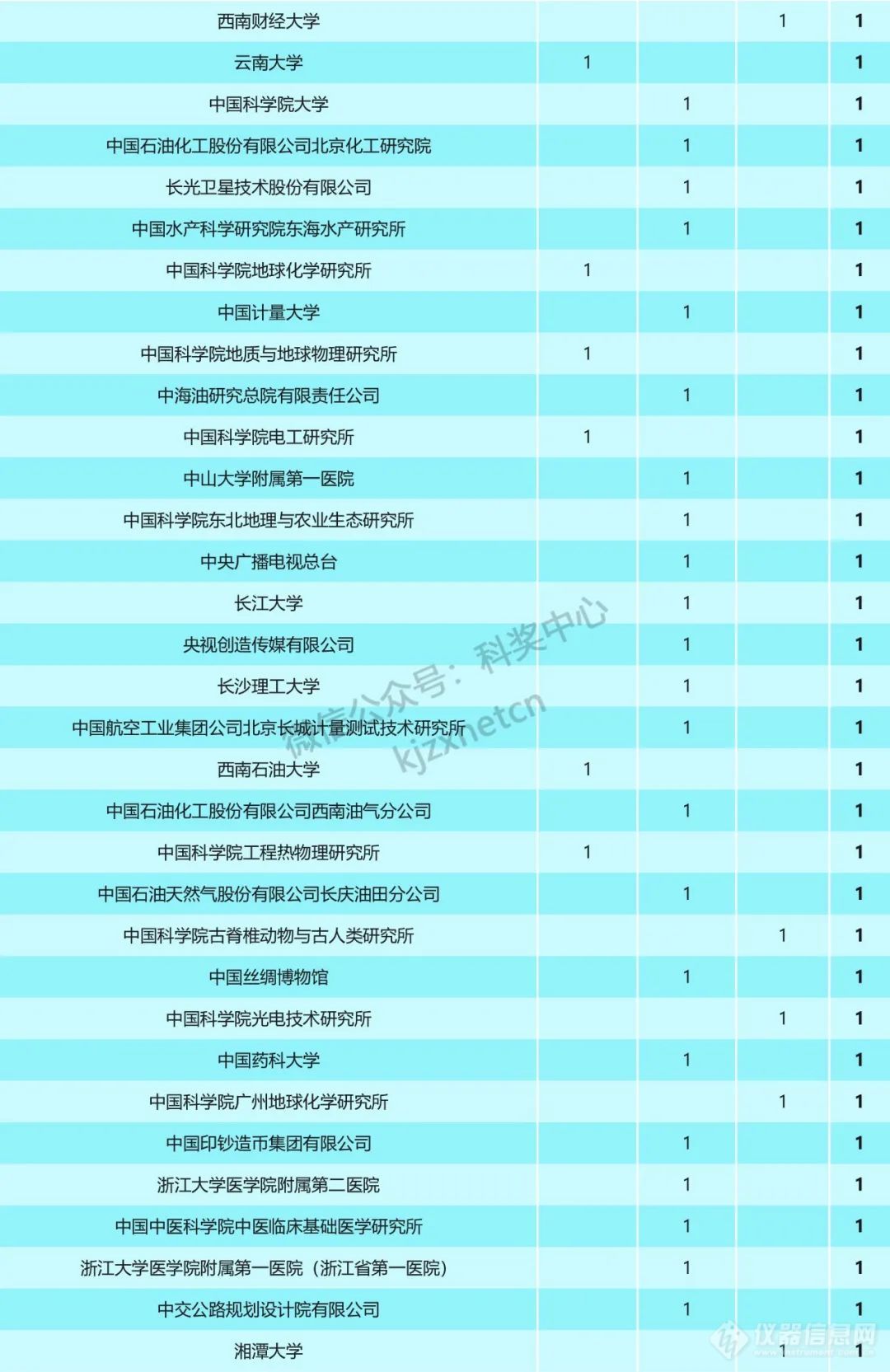 重磅！2023年国家科技奖受理项目第一完成单位统计，清华浙大上交排前三